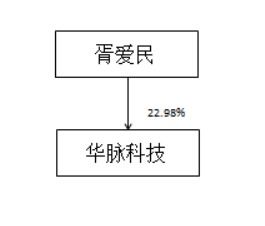 華脈科技2021年報(bào) 企業(yè)管理引領(lǐng)光通信與無(wú)線通信業(yè)務(wù)穩(wěn)健發(fā)展