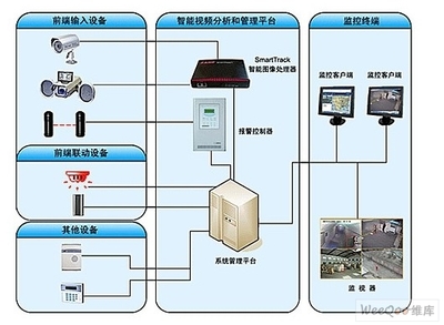 智能安防系統(tǒng)在倉庫及重要單位中的創(chuàng)新應用與信息系統(tǒng)集成服務